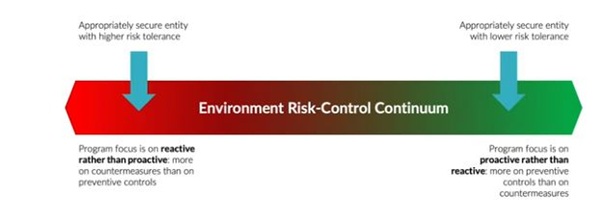 Environment Risk-Control Continuum